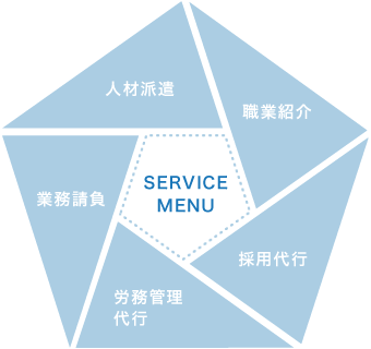 SERVICEMENU、人材派遣、職業紹介、採用支援、労働管理代行、業務請負