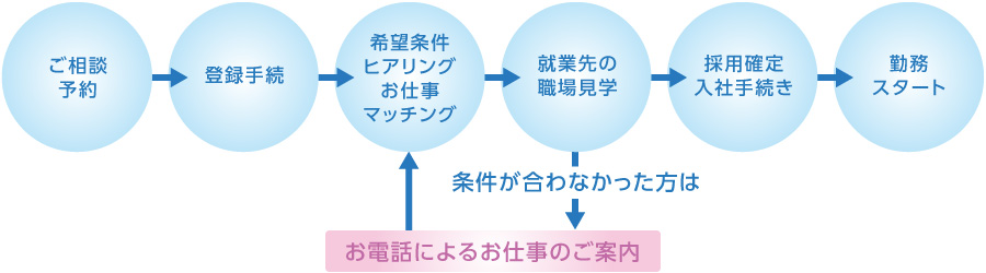 ご登録から就業までのステップ