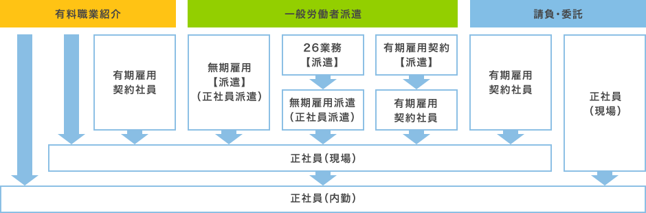 有料職業紹介、一般労働者派遣、請負・委託、有期雇用契約社員、無期雇用【派遣】（正社員派遣）、26業務【派遣】、無期雇用派遣（正社員派遣）、有期雇用契約【派遣】、有期雇用契約社員、有期雇用契約社員、正社員（現場）、正社員（現場）、正社員（内勤）