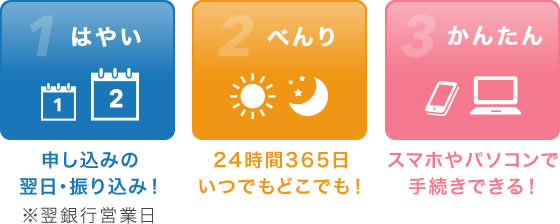 1.はやい 申し込みの翌日・振り込み！※翌銀行営業日、2.べんり 24時間365日いつでもどこでも！、3.かんたん スマホやパソコンで手続きできる！