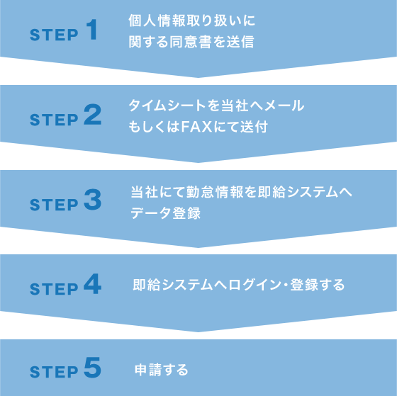 step1.個人情報取り扱いに関する同意書を送信、step2.タイムシートを当社へメールもしくはFAXにて送付、step3.当社にて勤怠情報を即給システムへデータ登録、step4.即給システムへログイン・登録する、step5.申請する